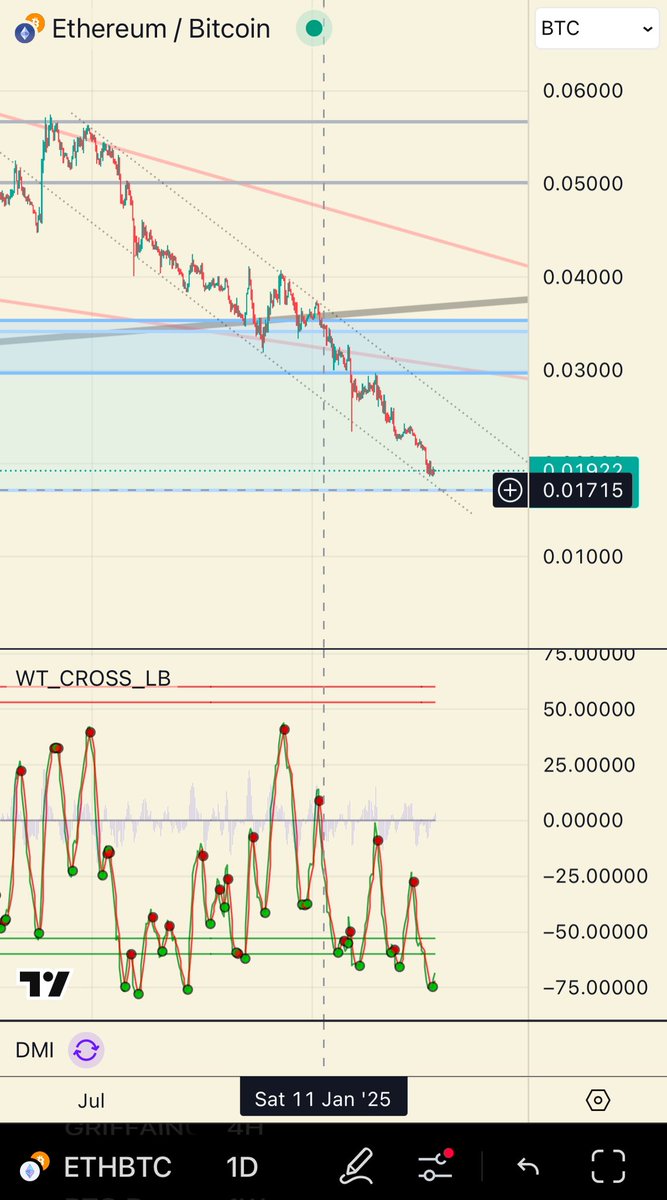 ETHBTC actually looks like a perfect bottom out.. still wonder how the second OG would ever fail, having included the founding ofThiel ventures