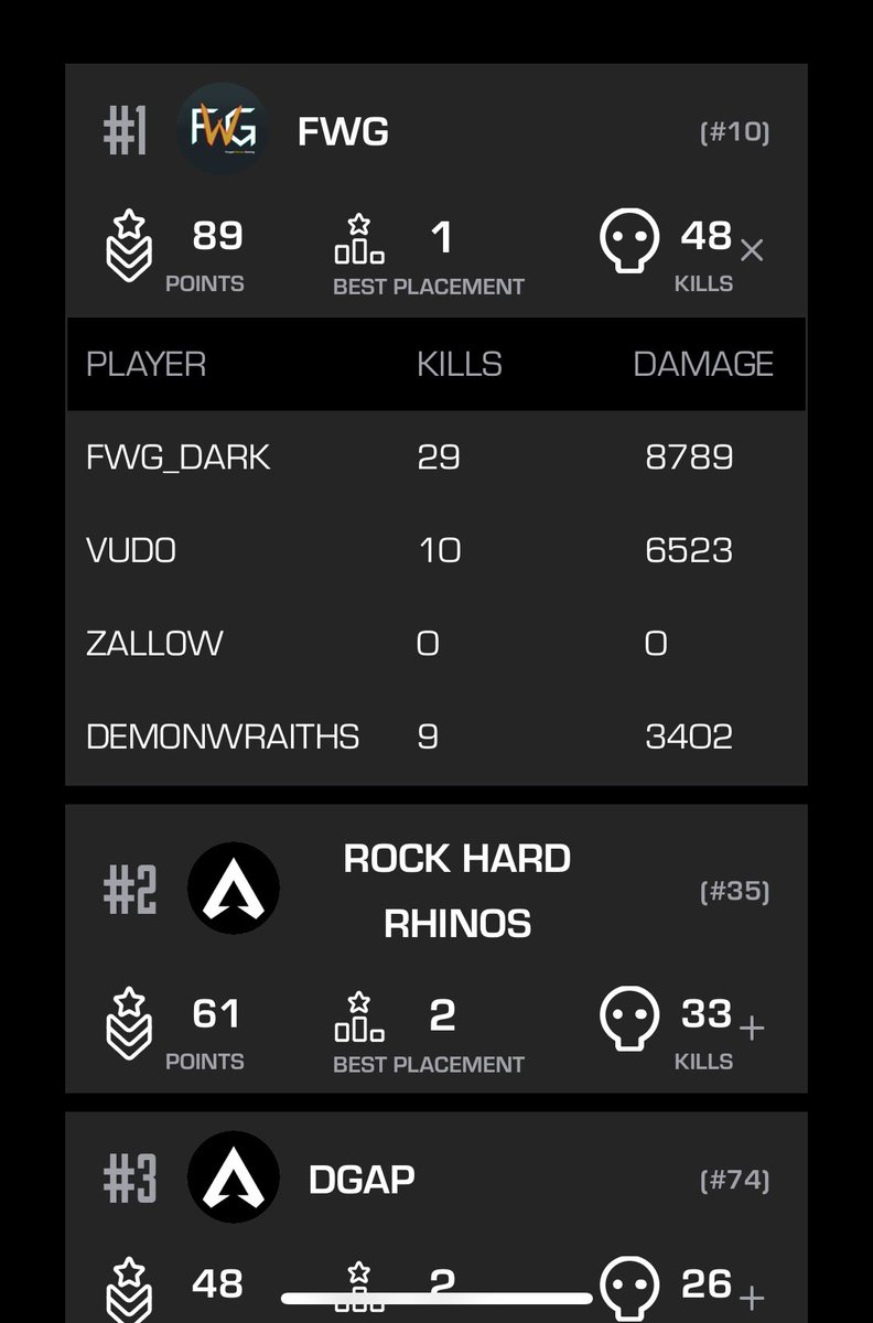 first place in semis by almost 30 points… onto finals 🙈