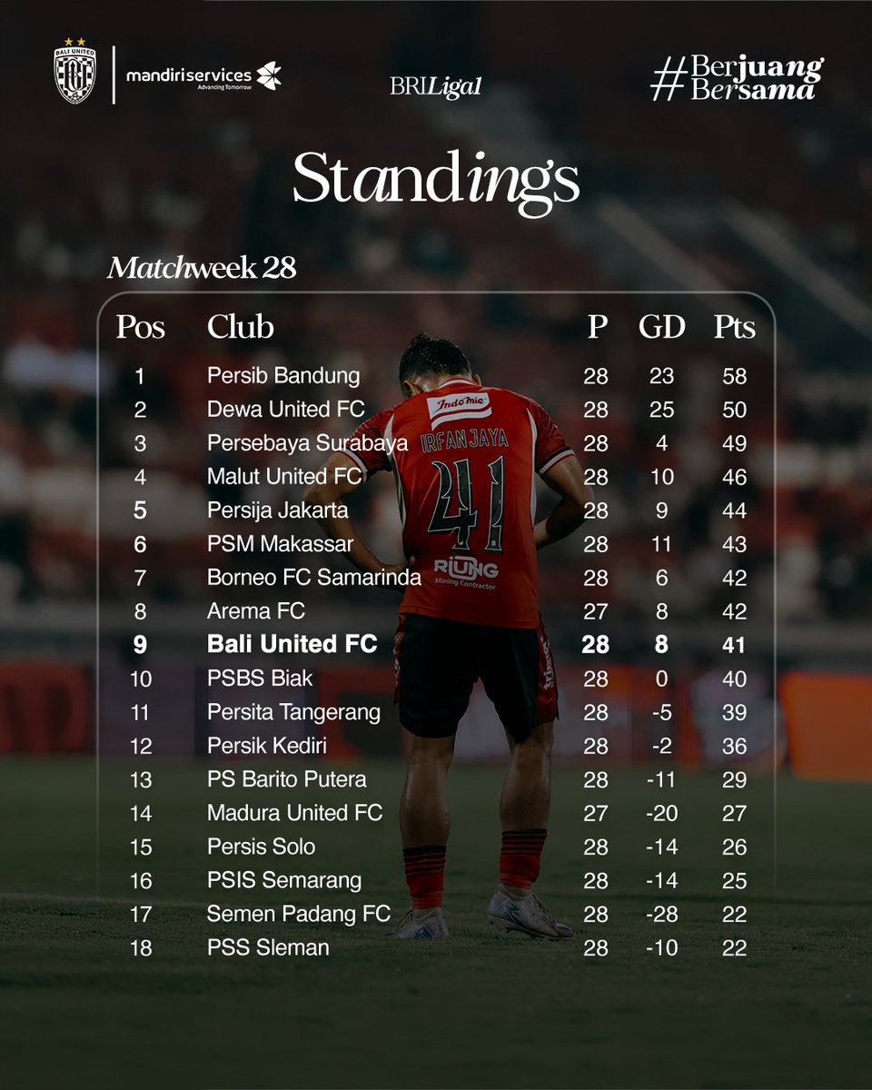 BaliUtd's tweet photo. Update Klasemen Pekan ke-28
_
#MandiriServicesxBaliUnited #BaliUnited #BerjuangBersama #TheFirst10 https://t.co/nJu5sLBPXA