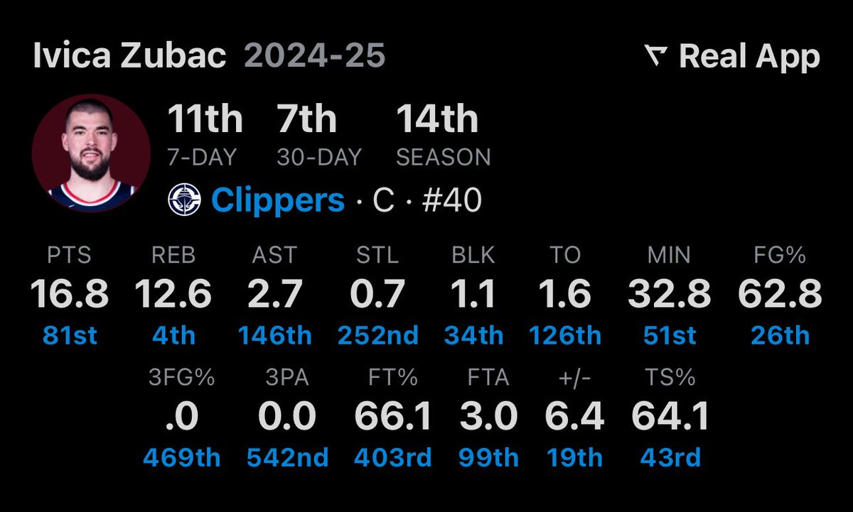LegionHoops's tweet photo. Ivica Zubac. That’s it. That’s my tweet.

17 points per game
12 rebounds per game (!!!)
63% FG

What a year. 👏🏼 (via @realapp) https://t.co/r4BQ6aKYD9