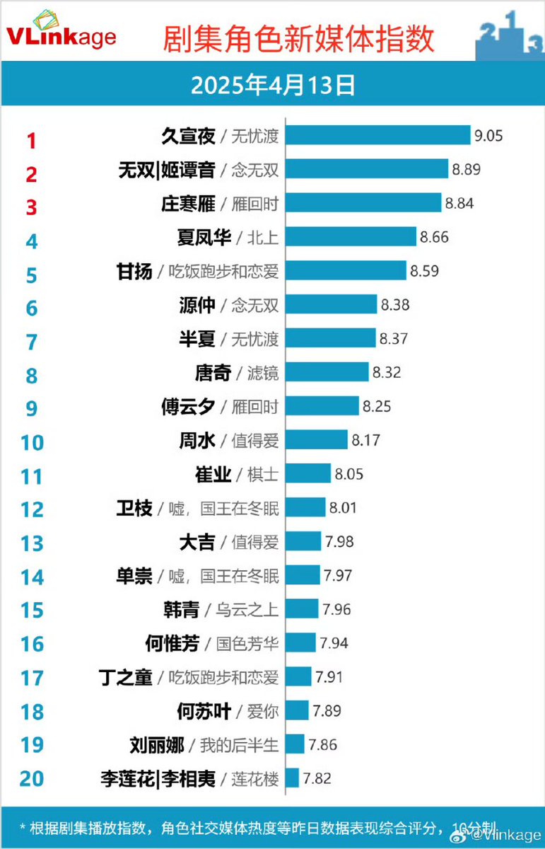 cdramacharts's tweet photo. VLINKAGE charts of <Apr 13, 2025>
Top Characters:
🥇Xuan Ye 9.05
🥈Wu Shuang 8.89
🥉Zhuang Hanyan 8.84
4. Xia Fenghua 8.67
5. Gan Yang 8.59
TV Drama
🥇#LoveAgain
🥈#PlayingGO
🥉#WithLoveWithYou
Online
🥇#TheDemonHuntersRomance
🥈#BreakingTheShadows
🥉#TheGlory https://t.co/fOP4pUOy38