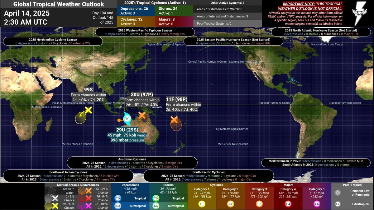 APGMeteorology's tweet photo. #APMetTWO 25D104AM
Global #TropicalWeather Outlook
April 14, 2025 @ 2:30 AM UTC

The southern hemisphere’s break time is ending.

==

#29U (#29S) is expected to become a moderately strong #cyclone soon. It could impact #WesternAustralia later. [TS / 45 mph, 75 kph / 998 mbar] https://t.co/i6ONp25cN1