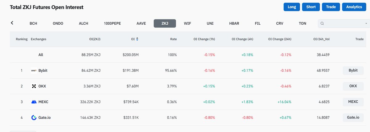 Can't believe $ZKJ MM is building such a large position on Bybit.
The funding rate is 0.11% now, which means even if their position is worth at least $100M, they're paying 0.33% a day — that's $330K daily.
But the volume on both spot and futures is extremely scarce... how were