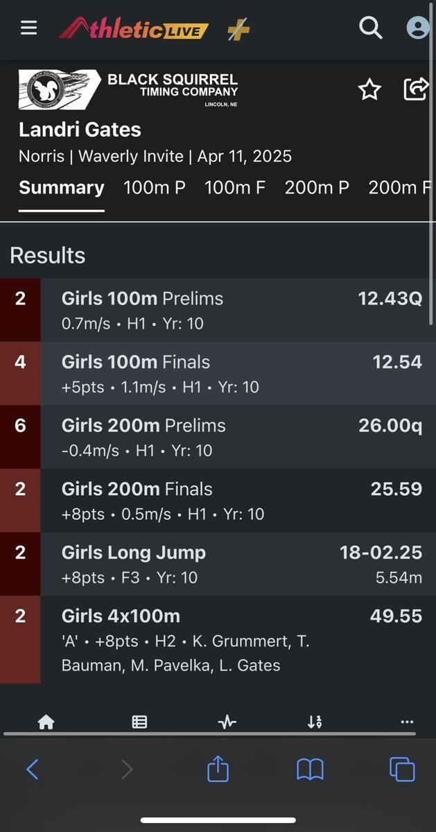 Second outdoor meet of season.
🥈Long Jump- 18-02.25
🥈200- 25.59
🥈4x1- 49.55