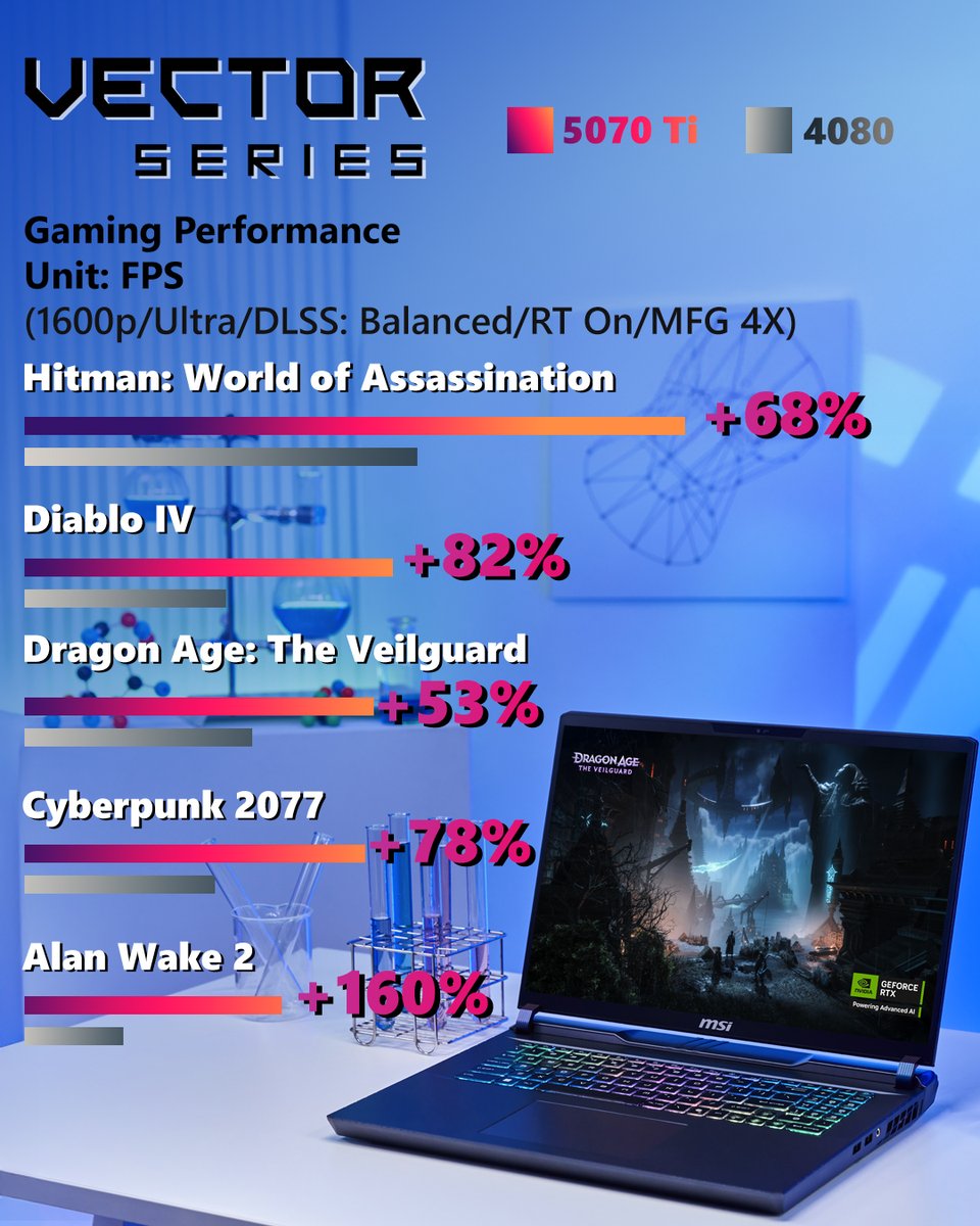 msigaming's tweet image. Feel the next-level power from RTX50 Series: MSI Vector &amp;amp; Stealth Series with RTX5070 Ti laptop GPU wins over even RTX4080 laptop GPUs in terms of gaming performance! Get yours now to experience yourself:
msi.gm/RTX50Laptop

#MSIVector #MSIStealth #Gaminglaptop #RTX