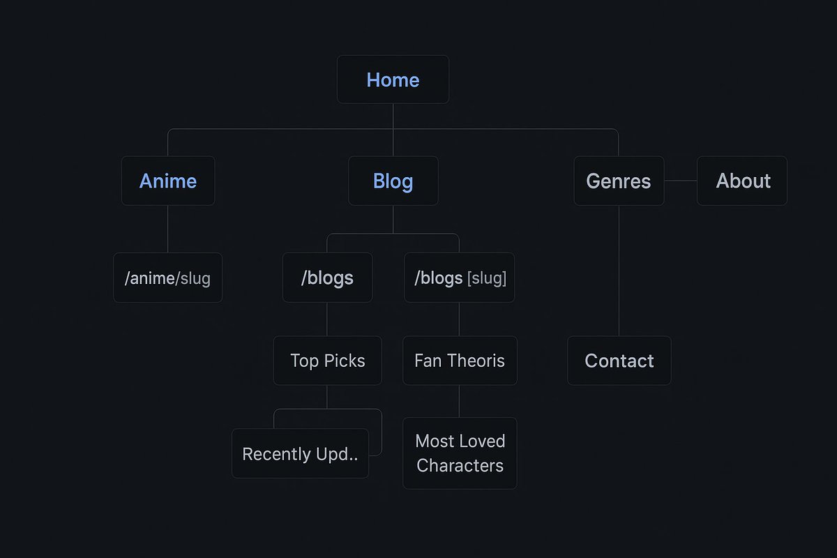 HevenDev's tweet photo. I'm building a blog website—no, not just a blog.
A website dedicated to anime fans.
Built with:

Next.js + TypeScript

Prisma / PostgreSQL

Tailwind CSS

Shadcn UI

Recharts

Google Analytics

All these amazing tech stacks are coming together.
#anime #web #tech #nextjs https://t.co/UUMuFPPKh5