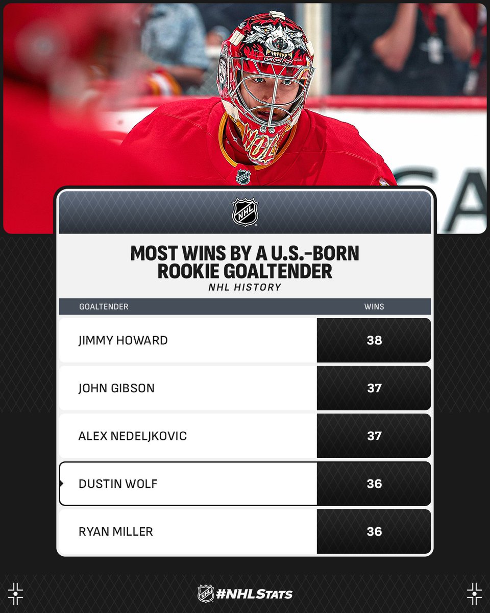 Dustin Wolf backstopped the <a href="/NHLFlames/">Calgary Flames</a> to a six-game point streak (4-0-2), which allowed his club to continue its pursuit of the 2025 #StanleyCup Playoffs.

#NHLStats: media.nhl.com/public/live-up…