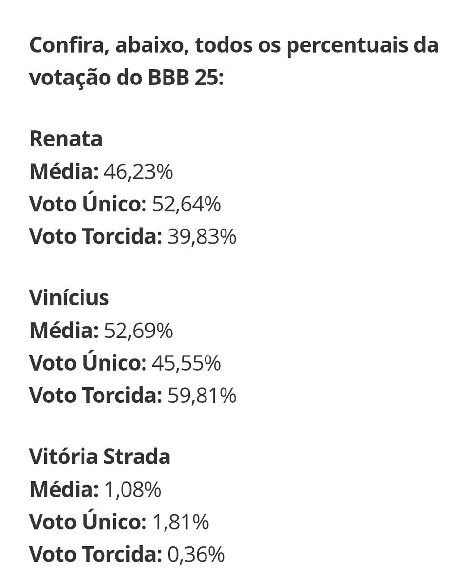 bielvaquer's tweet photo. Mais um Big Brother sequestrado por uma torcida maluca de uma personagem que não fez nada com nada neste programa. A pior vencedora desde o BBB 19. Até Amanda no BBB 23 mereceu mais que a Renata. É a chave de latão do #BBB25 https://t.co/mO1lApa0xT
