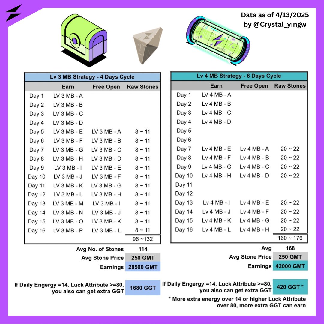 Crystal_Yingw's tweet image. Someone asked #STEPNGO  Mystery Box Strategy and ROI Calculation?
I HEAR U 🥰🤗

To understand my calculation better, here are the baseline information you need know:
➡️ Only 4 MB Slots available
➡️ Minimum 700 Luck Points for Lv 3 MB ( about Luck Attribute 80 * 7 Energy)
➡️…