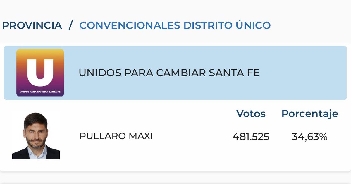 SalinasPabloJ's tweet photo. 🗳️ SANTA FE: ¿PERDIERON TODOS?

📌Pullaro eligió ser candidato a convencional plebiscitando su gestión y obtuvo menos del 35% de los votos. Le alcanzó para ganar, pero está muy lejos del 58% que lo consagró gobernador en 2023. https://t.co/i2LPTnTlg0