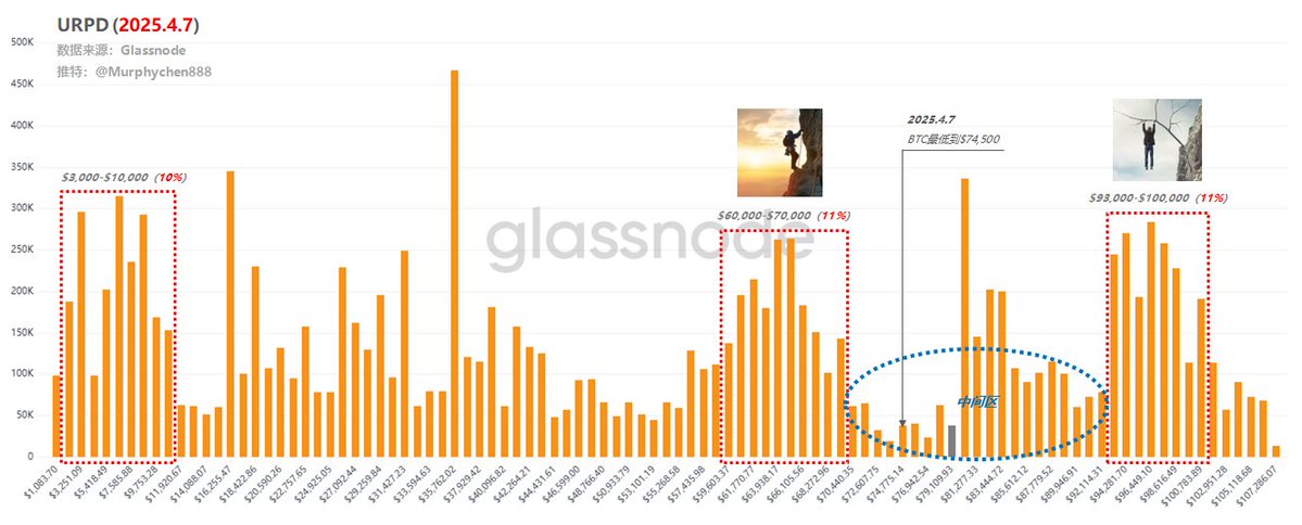 从FTX暴雷到关税战：揭示筹码结构的双锚效应（重要）

想象你突然失足跌落悬崖，本能的抓住了一跟绝璧处的树枝，虽能暂时缓冲了跌势，但下坠的巨大势能仍可能将你连同树枝一起拖向深渊。此时你发现崖璧上还有一块凸起的石块能让你双脚踩稳，是不是倍感安全？