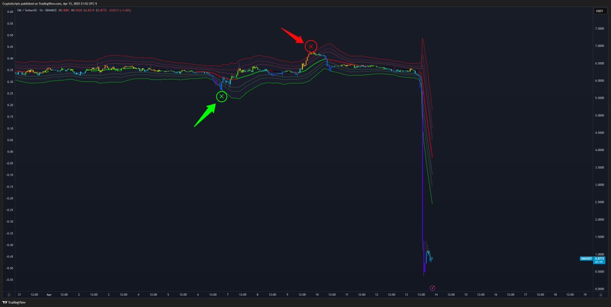 CryptoScriptsAI's tweet image. Our Candle Matrix indicator (unreleased) caught the pico bottom and pico top of $OM before the drop. Stay tuned for further announcements about its release ✍️
Also join our Discord: discord.gg/4xTA5wTram