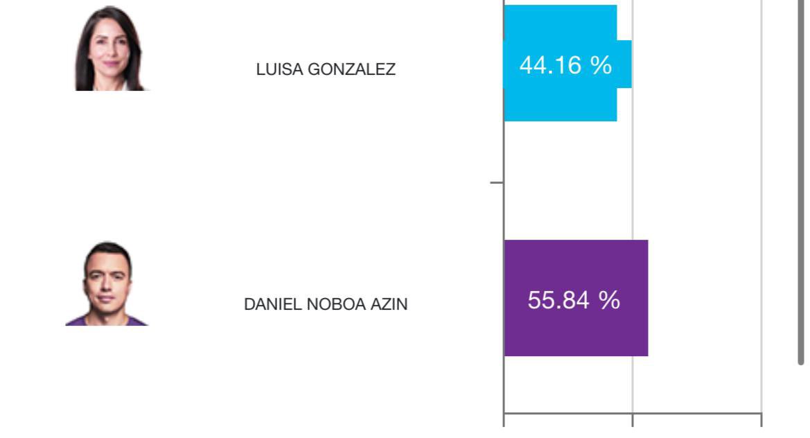 Es inadmisible que en la primera vuelta Luisa y Noboa hayan quedado en empate técnico, y ahora, de manera inexplicable, Noboa aparezca 11 puntos arriba. Esto evidencia un posible fraude electoral que no vamos a permitir. No vamos a quedarnos de brazos cruzados mientras se