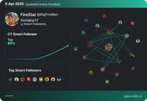 FireStar (@bigfireman) on Twitter photo Yap early, yap only, yap often. Who's still collecting? I've gotten 4 yaps or 2.5 months of posting. Haha.
<a href="/KaitoAI/">Kaito AI π</a> is connecting AI, attention and capital with Yaps.
Just claimed my social card and I'm accumulating Yap points in real-time.
Claim yours π Yap early, yap only, yap often. Who's still collecting? I've gotten 4 yaps or 2.5 months of posting. Haha.
<a href="/KaitoAI/">Kaito AI π</a> is connecting AI, attention and capital with Yaps.
Just claimed my social card and I'm accumulating Yap points in real-time.
Claim yours π