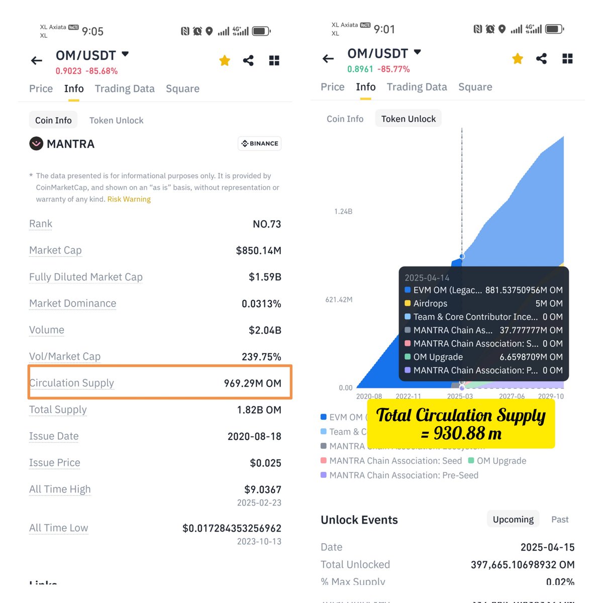 The OM token experienced a 95% correction in less than 6 HOURS. Supply should be $930.88 million. However, on-chain data shows the current circulating supply is $969.29 million, indicating an unexpected increase of $38.41 million. 
<a href="/binance/">Binance</a> <a href="/cz_binance/">CZ 🔶 BNB</a> <a href="/MANTRA_Chain/">MANTRA | The EVM L1 for RWAs</a>