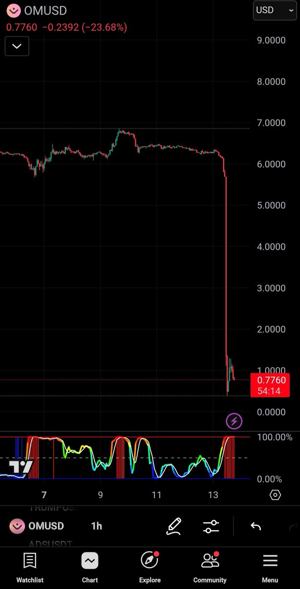 I_am_Joe_Crypto's tweet photo. 🚨 @MANTRA_Chain Rug Pull EXPOSED 🚨
🤥 The Team’s $5.5B Heist. The $OM token crashed 90% today, April 13, 2025, vaporizing $5.5B in hours. This wasn’t a glitch, it was a TEAM RUG PULL. The on-chain proof is undeniable, and we’re calling it out! #CryptoRugPull #MANTRAChain
💸 Millions Dumped Pre-Crash:
Right before OM tanked from $6.30 to $0.50, millions of tokens flooded Binance, OKX & KuCoin. Timed to perfection, only insiders pull that off. #OnChainData #TokenDump
🕵♂️ Team’s Power Grab:
They control 46% of the supply, thats 840M OM. On-chain shows millions moved pre-crash. Their excuse? “Liquidations.” BS. Show the wallets or admit guilt. #CryptoScam #ShowTheWallets
💧Liquidity Vanished:
DEX pools like OM/USDC? Drained right before the drop. That’s not chance, it’s a rug pull playbook to crush the price. Team’s silent because there’s no defense. #LiquidityDrain #RugPull
⏰️Perfect Crime, Then Poof:
Tokens dumped → liquidity gone → price obliterated → team deletes Telegram. Ghosting isn’t an oops, it’s a getaway. This screams fraud. #Ghosted #CryptoFraud
📊 The Math Checks Out:
970M circulating OM. Team’s 840M could tank it all. Millions moved pre-crash sparked the collapse. They lit the fuse and ran. #MarketManipulation #CryptoCollapse
🔎No Proof, No Trust:
Innocent? Show wallets. Explain the dumps. Justify ghosting. They’ve done zilch. Guilty teams hide, this one’s no different. #Accountability #RugPullExposed
🚫 We’re Done with Scams!
The evidence is clear, the team the had means, motive, and opportunity. This was a calculated $5.5B rug pull. Spread this, demand answers, and let’s stop these crooks! #CryptoJustice #ExposeTheTruth #CryptoCommunity
Liberum Commercium ✊️
Joe Crypto
Legends: @mr6urns @CW3LTY @f0ssilite @henson_levi @AssetConductor @jmj29540 @KryptoHawk17 @nitindass_ @joaopfc @bitcoinprophet1 @Codyallen91 @Atonedeffment @hgtp_V @cgstivers @arockoholic @Chadill63102690 @chadxai @crazy_suzie @CamA1973 @Doubledam23 @DVanD777 @ErikHandCo @crow_finch @Formaks_NT @GabrielMBauer @Kyle_Actual @realMaxAvery @Spes2404 @thenodemanager @NoMonkeyBusine4 @Proph151Music @protea008 @QLDrMick @AETHERxWOLF @r0lluf @PrajwolBhattar8 @SCrypto333 @TheUpsiderAI @neoneue @walicpa @ZapToTheFuture @DONALD_DAG4547 @dglass11 @CryptoFirebird @Heartistryxyz