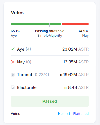 ASTRのTokenomics変更の件、ガバナンス通過しました！
ここでは4~5M程度の投票で推移してましたが、今回は内容が内容だったので投票量がかなり増加しましたね。

【内容おさらい】
1⃣BaseStakersPartを25%から10%に減少
→Staking率に影響しないベースの報酬率が減少してインフレ低下（APRが若干減少）