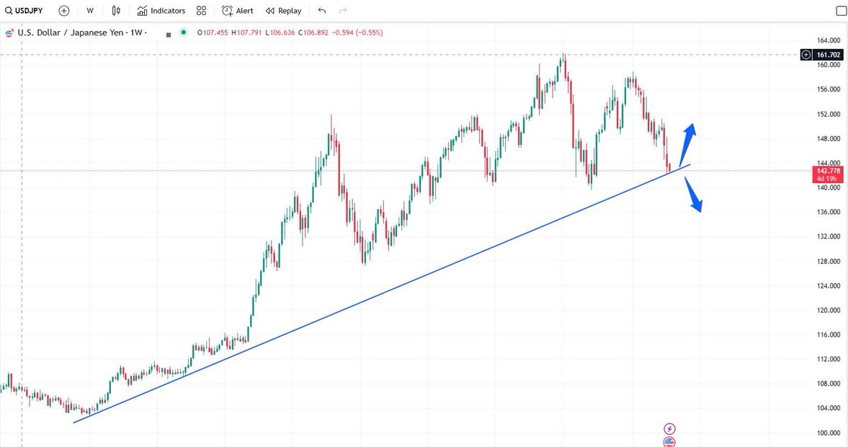 Hocvienkes24's tweet photo. 📊#USDJPY
Dòng tiền lớn chảy sang khiến JPY và CHF đồng loạt tăng mạnh, trong đó USDJPY  chỉ trong 3 tuần đã giảm về tương đương với mốc giá thấp nhất kể từ tháng 12/2023.
 
⚡️Theo dõi KES: https://t.co/bl2XAd2GkN

#japan #usd #jpy #dollar #KESacademy #forex https://t.co/V2C9JdTfUW