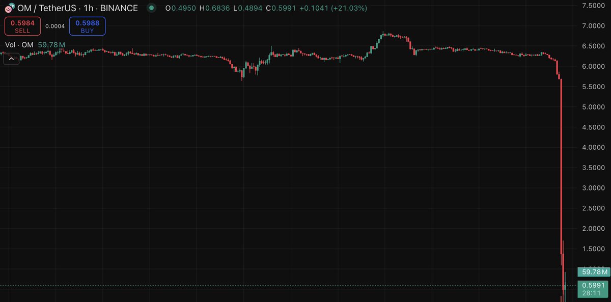 $OM just nuked from $6B to $400M in under 3 hours

<a href="/cz_binance/">CZ 🔶 BNB</a> pretends to not know why but I will tell you why

CEXs (like <a href="/binance/">Binance</a> who promoted it in 11 posts) teamed up with market makers to pump the price up, lure in retail, then they dump on your face

That is the only truth