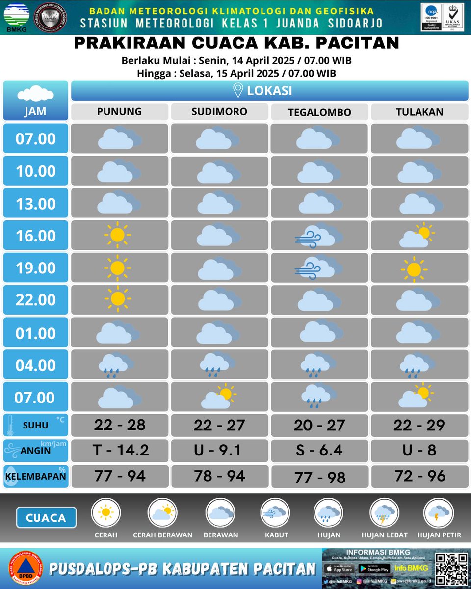 #PrakicuCuacaKabPacitan Senin - Selasa, 14 - 15 April 2025.  Cuaca umumnya Cerah Berawan - Hujan Intensitas Ringan di Kabupaten Pacitan.