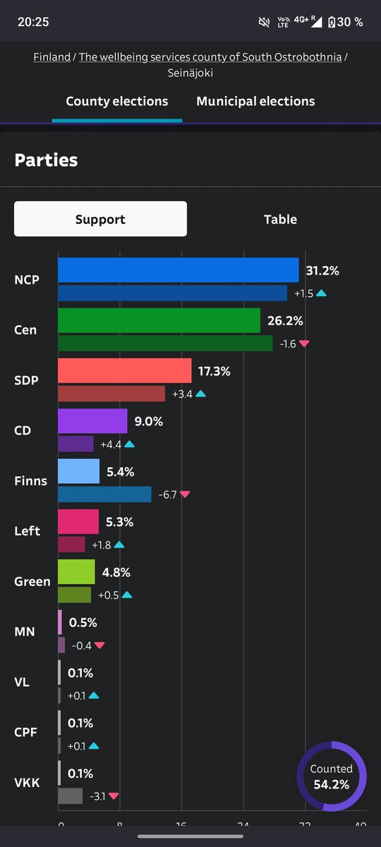 Bei den finnischen Kommunalwahlen haben die faschos richtig kassiert. 
Sozen und linke konnten auch dazugewinnen 😊