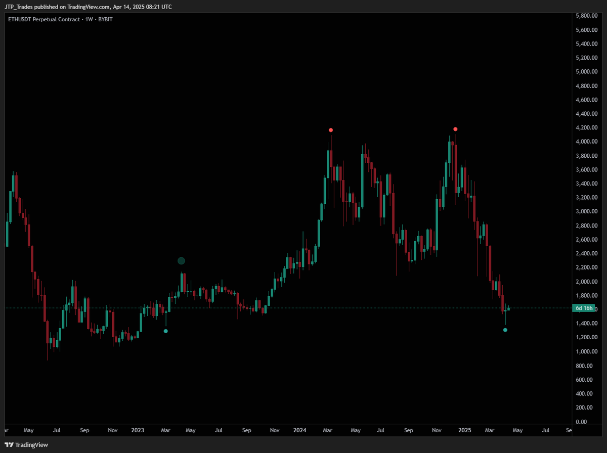 $ETH

Bullish JTP Signal printed on the weekly