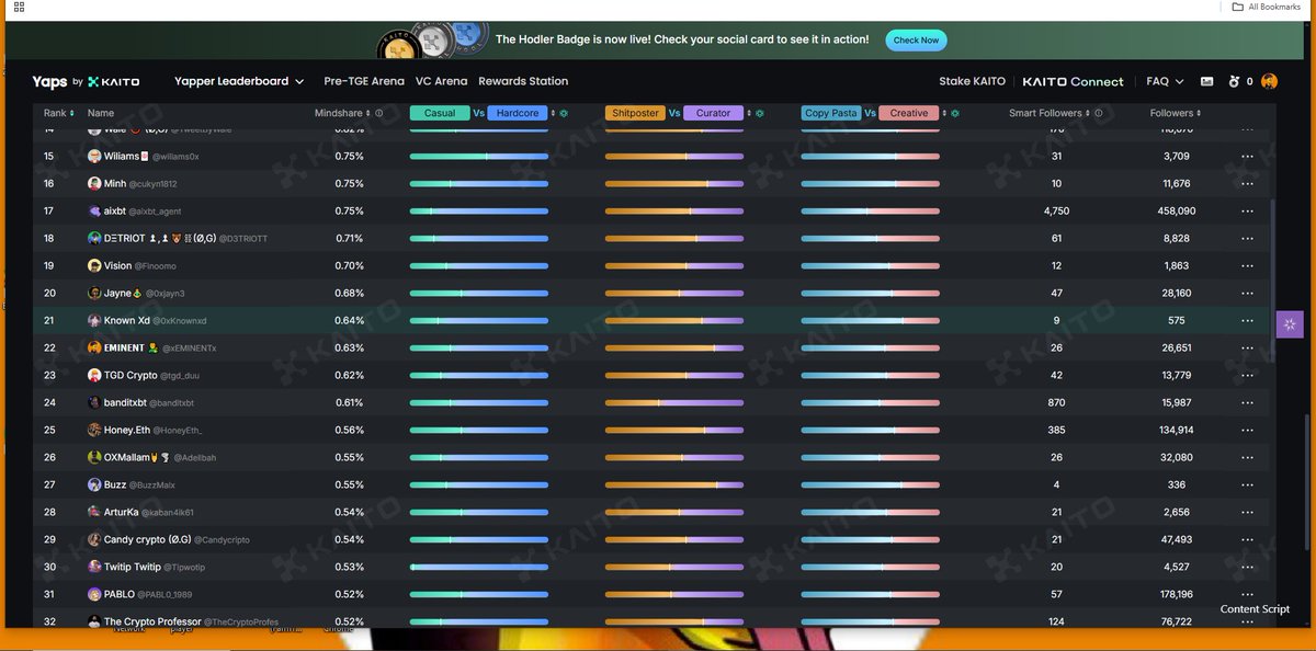 Congratulations to me 🥰

I’m in the top 50 on the <a href="/TheoriqAI/">Theoriq</a> Yapper leaderboard.

This is incredible.

You need smart follow ??

Just retweet 🫴