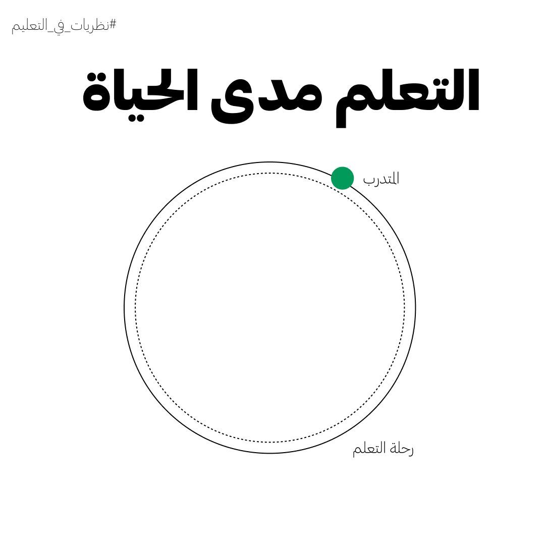 من هو الشخص المتعلم؟
إذا اقتصر تعليمك على التعليم النظامي في المدارس والجامعات فأنت متعلم تقليدي، وإذا كنت تتلقى المعرفة من دون محاولة الإضافة عليها أو تطويرها فأنت متعلم سلبي، أمّا إذا كنت تسعى دائمًا لخوض رحلتك الخاصة في التعليم،  تنهل المعرفة من مختلف المصادر، وتحللها وفقًا
