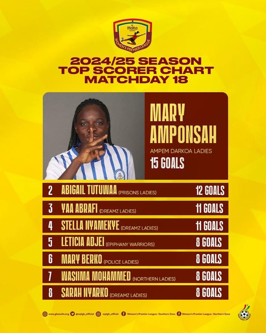 Glad I ended up the Top scorer⚽️ of the <a href="/WPLGhana/">Malta Guinness Women’s Premier League 🇬🇭</a> 2024/25 season. 

Also congratulations to <a href="/ampem_fc/">Ampem Darkoa Ladies FC</a> and <a href="/Polasfc/">Police Ladies FC</a> for winning the various zones 🤝🏾

#Sugar 🧊