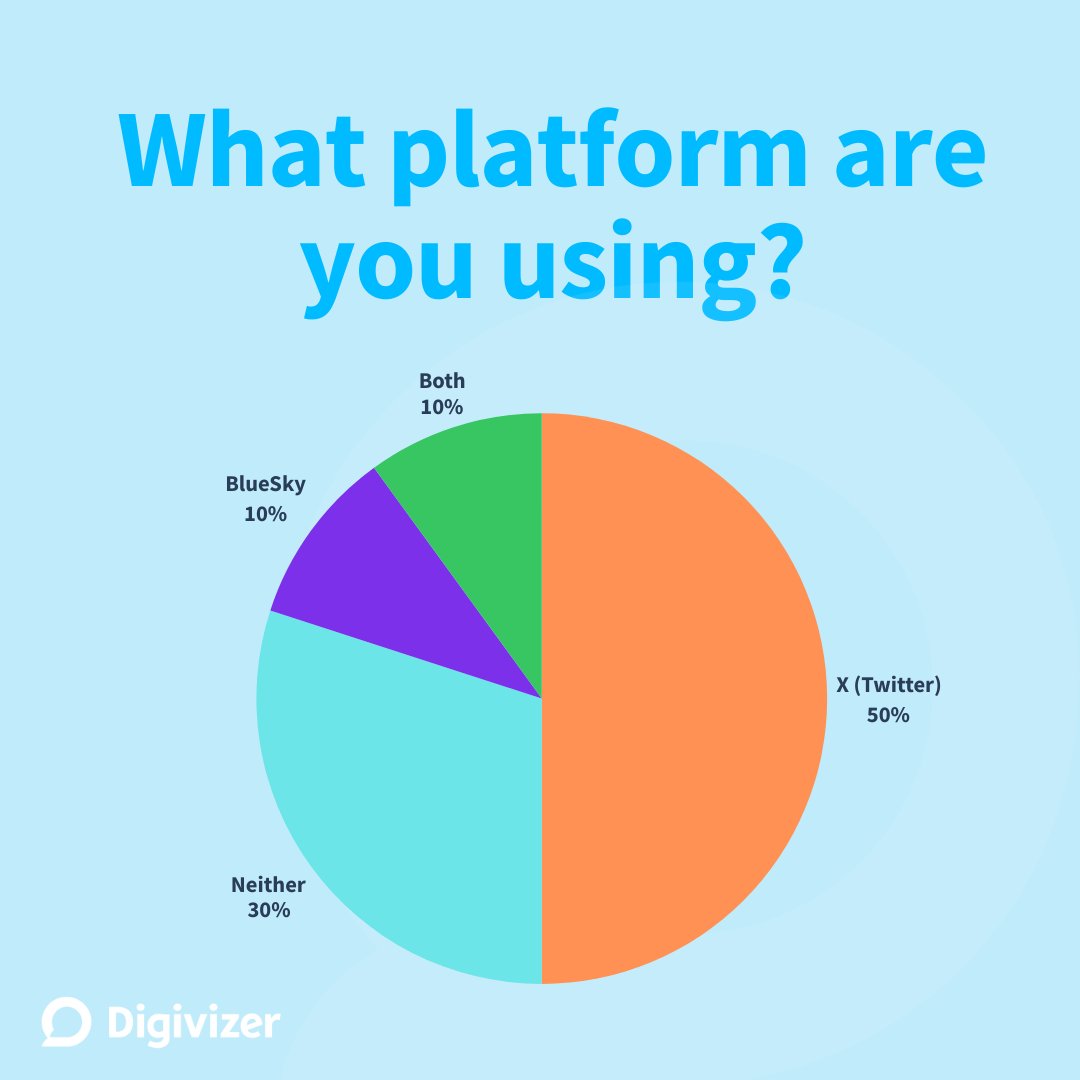We ran a poll — looks like plenty are curious about alternatives to X.

Where are you spending time?

#BlueSky #SocialMediaPlatforms #PollResults