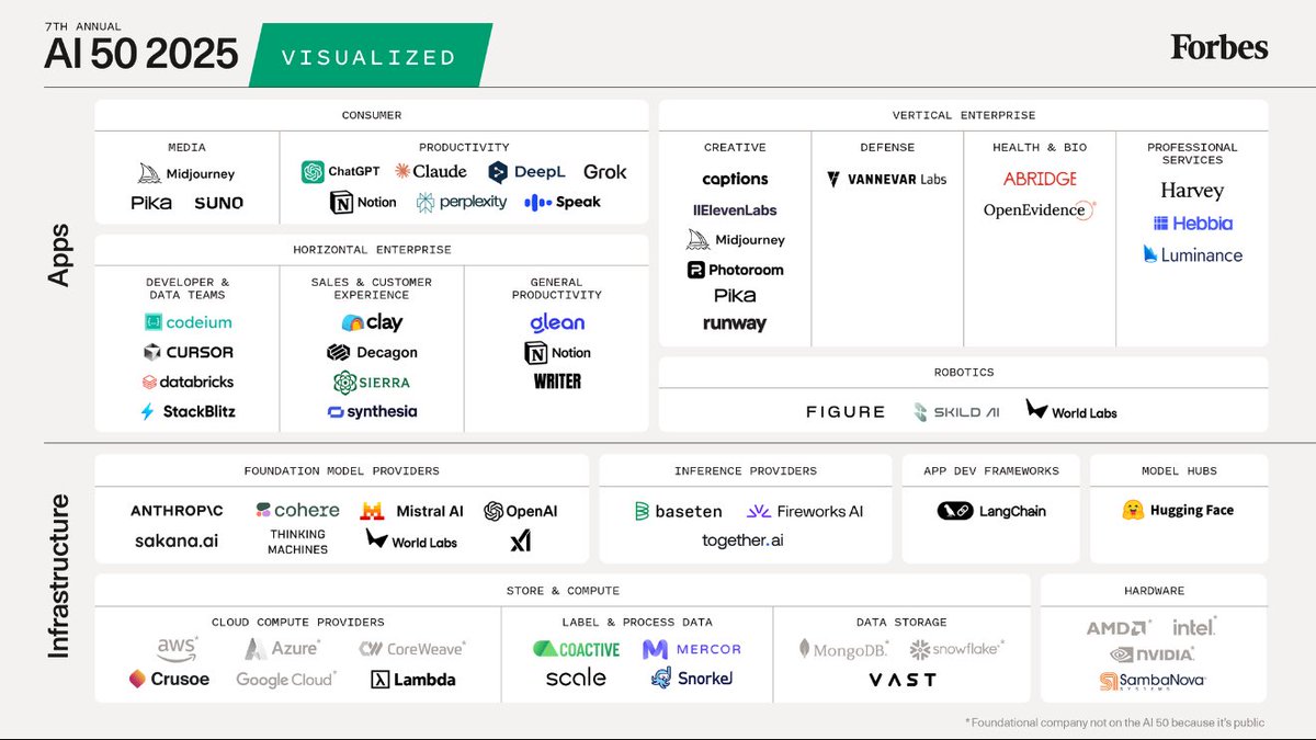 Amine Al-Hazzaz (@amine_al_hazzaz) on Twitter photo The 2025 #ForbesAI50 is out! Startups are betting big on AI — with more than 1,860 startups applying to make the list this year.
forbes.com/lists/ai50/
#ForbesAI50 <a href="/sequoia/">Sequoia Capital</a> <a href="/MeritechCapital/">Meritech Capital</a> The 2025 #ForbesAI50 is out! Startups are betting big on AI — with more than 1,860 startups applying to make the list this year.
forbes.com/lists/ai50/
#ForbesAI50 <a href="/sequoia/">Sequoia Capital</a> <a href="/MeritechCapital/">Meritech Capital</a>