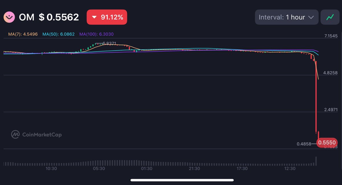 Should we BUY the DIP? 🧐 $OM