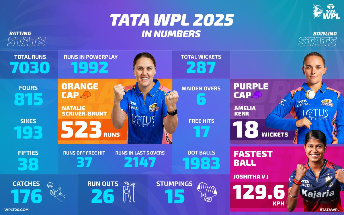 Women's Premier League (WPL) (@wplt20) on Twitter photo The stats that shaped the season, the performances that stole the show 📊
#TATAWPL 2025 summed up in numbers 🔢
<a href="/mipaltan/">Mumbai Indians</a> | <a href="/DelhiCapitals/">Delhi Capitals</a> | <a href="/Giant_Cricket/">Gujarat Giants</a> | <a href="/RCBTweets/">Royal Challengers Bengaluru</a> | <a href="/UPWarriorz/">UP Warriorz</a> The stats that shaped the season, the performances that stole the show 📊
#TATAWPL 2025 summed up in numbers 🔢
<a href="/mipaltan/">Mumbai Indians</a> | <a href="/DelhiCapitals/">Delhi Capitals</a> | <a href="/Giant_Cricket/">Gujarat Giants</a> | <a href="/RCBTweets/">Royal Challengers Bengaluru</a> | <a href="/UPWarriorz/">UP Warriorz</a>