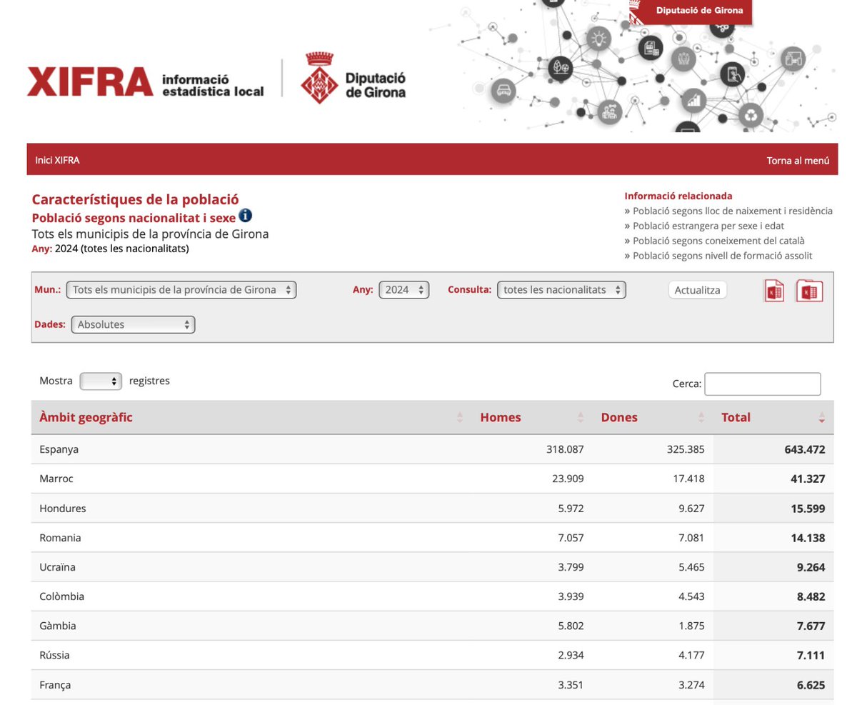 🌍 Sabeu quantes i quines nacionalitats estrangeres hi ha als municipis de les #comarquesgironines❓

🙋‍♀️Les més nombroses són la marroquina, l'hondurenya i la romanesa. 

🔍Podeu descobrir quines hi ha a cada municipi al #XIFRADdGi

👀👉 bit.ly/3YsVFt6

#PromoEcoDdGi
