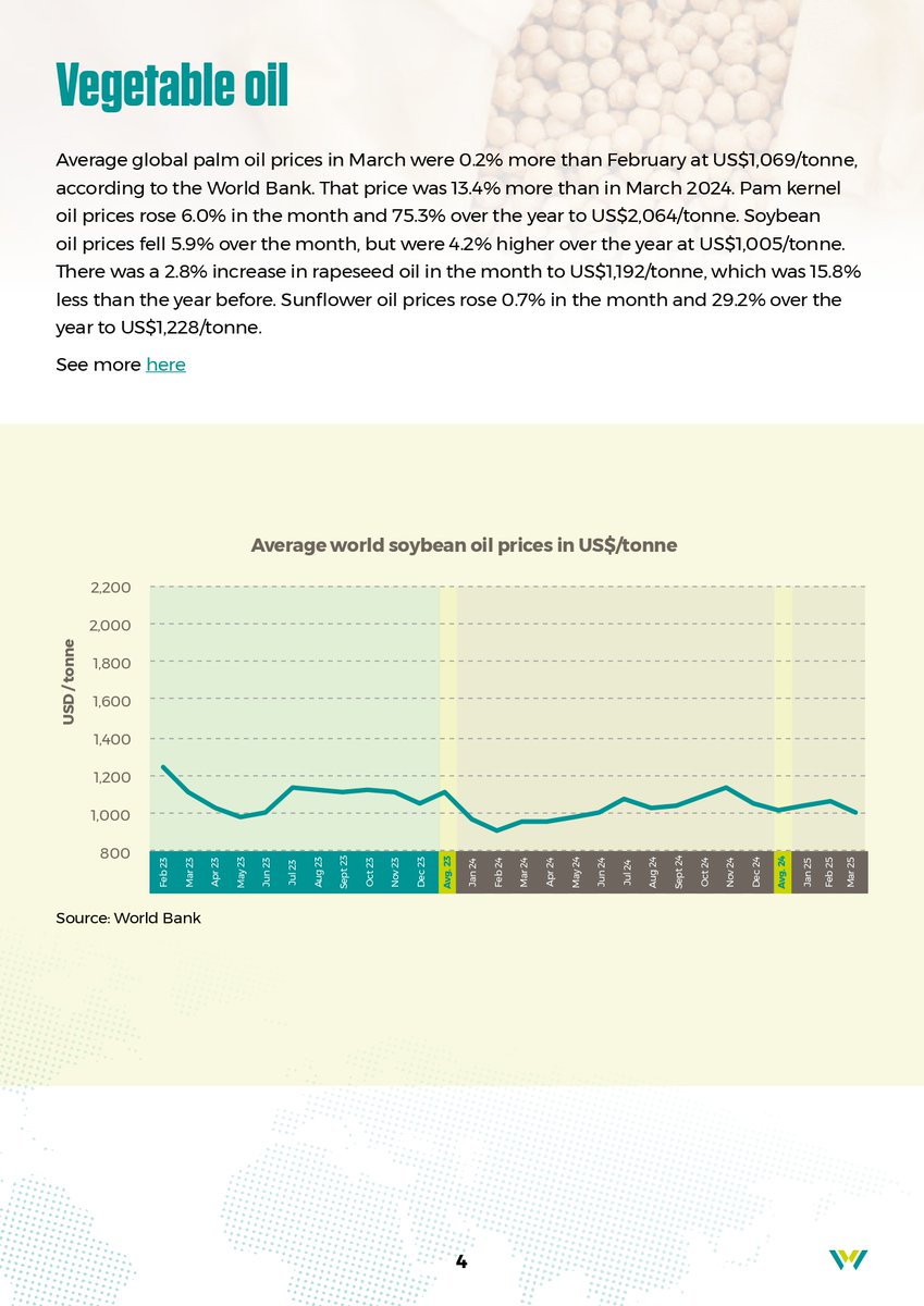 Palm oil prices hold firm, new markets emerge and shipping costs fall. 🌴

Malaysian palm oil prices dipped slightly in March, averaging RM4,428/tonne, down 2.3% MoM, but still 4.1% higher YoY.

Get the full analysis in our latest commodity report. ⤵️

#SustainablePalmOil