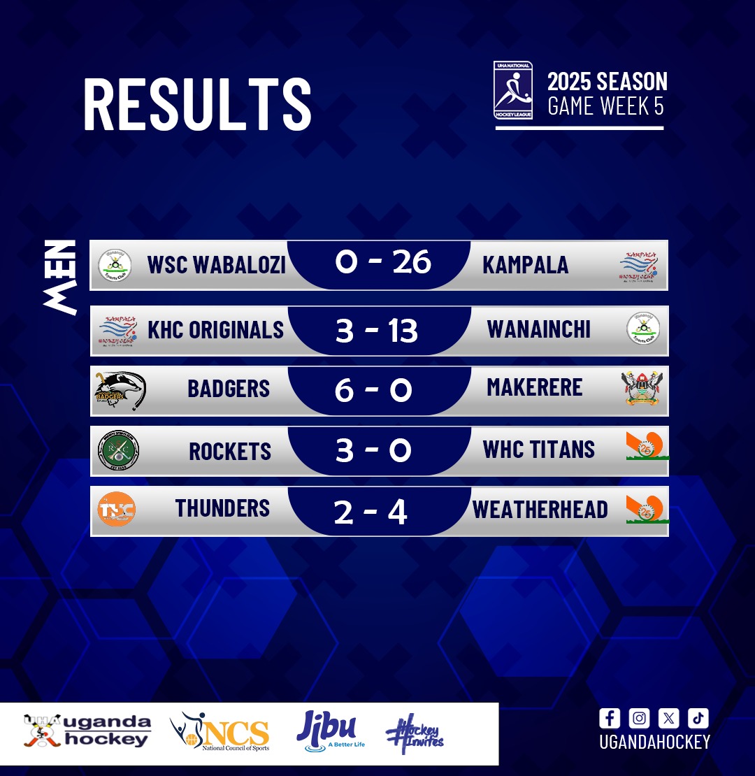 Uganda Hockey Association (@ugandahockey) on Twitter photo π Game Week 5 results are in! only-men's category weekend. The league now takes a short breakβnext up, the UHA Easter Cup at Lugogo and our U-21 Ladies at the Junior Africa Cup starting 18th April in Windhoek, Namibia!
Powered by <a href="/jibuuganda/">Jibu Uganda</a> <a href="/NCSUganda1/">National Council of Sports -Uganda</a> π Game Week 5 results are in! only-men's category weekend. The league now takes a short breakβnext up, the UHA Easter Cup at Lugogo and our U-21 Ladies at the Junior Africa Cup starting 18th April in Windhoek, Namibia!
Powered by <a href="/jibuuganda/">Jibu Uganda</a> <a href="/NCSUganda1/">National Council of Sports -Uganda</a>