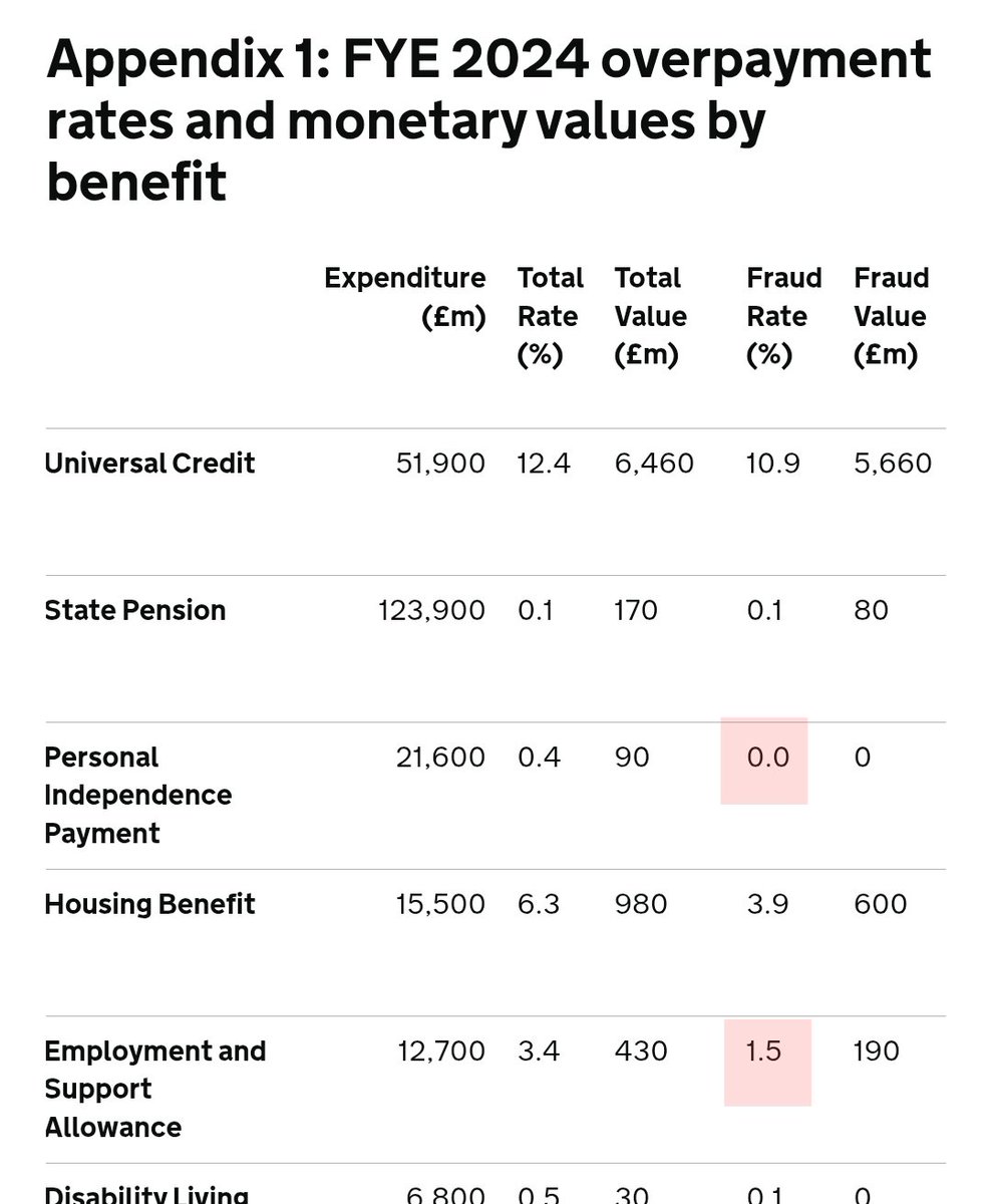 LurgeeLiz (@lurgeelife) on Twitter photo <a href="/premnsikka/">Prem Sikka</a> Thanks Prem for your relentless support against the welfare cuts/reforms.
FYI: You've missed off the largest targeted group for welfare reform/cuts:
ESA/LCWRA (too sick/disabled to work)
โก๏ธ Only 1.5% fraud rate <a href="/premnsikka/">Prem Sikka</a> Thanks Prem for your relentless support against the welfare cuts/reforms.
FYI: You've missed off the largest targeted group for welfare reform/cuts:
ESA/LCWRA (too sick/disabled to work)
โก๏ธ Only 1.5% fraud rate