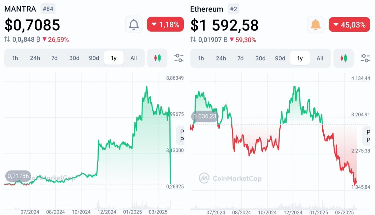 🚨🚨RWA(現実資産) (元)トッププロジェクト Mantra ( $OM ) 1時間で -90%下落も年次ではイーサリアムを上回るパフォーマンスを記録😅