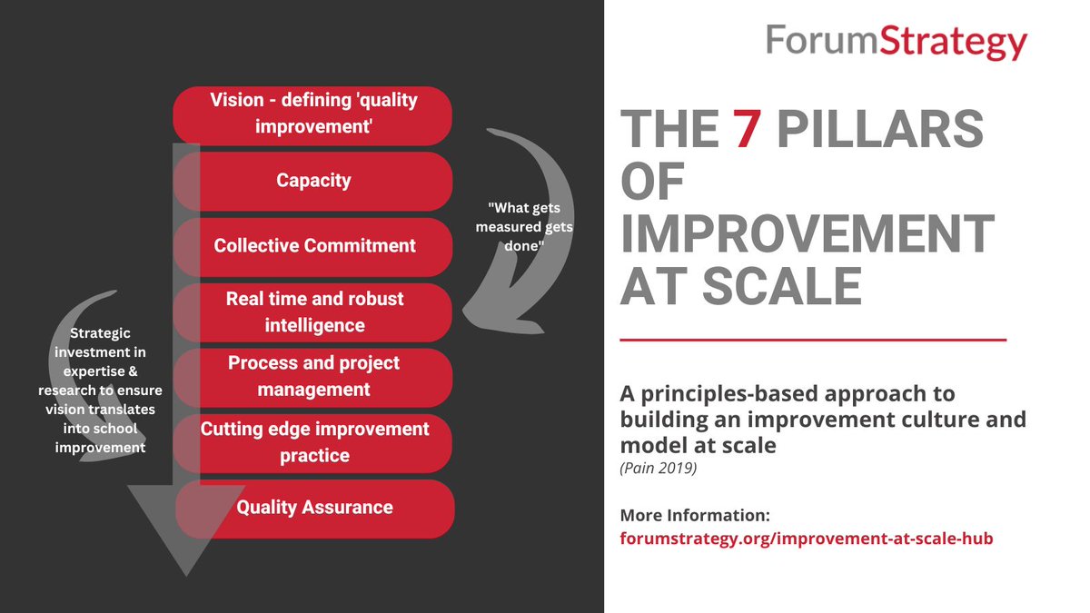 Forum Strategy (@forumstrategyuk) on Twitter photo Improvement at Scale Hub
The '7 pillars of improvement at scale' provide an excellent set of principles for developing and refining your trust's model.
Explore leading thinking, case studies, and other resources, in our hub for <a href="/ForumStrategyUK/">Forum Strategy</a> members:
forumstrategy.org/improvement-at⦠Improvement at Scale Hub
The '7 pillars of improvement at scale' provide an excellent set of principles for developing and refining your trust's model.
Explore leading thinking, case studies, and other resources, in our hub for <a href="/ForumStrategyUK/">Forum Strategy</a> members:
forumstrategy.org/improvement-atā¦