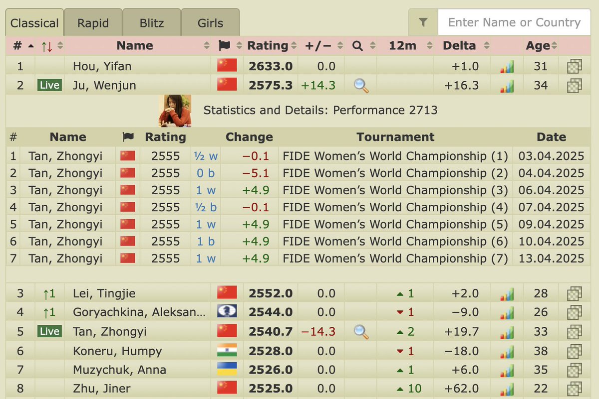 OnTheQueenside's tweet photo. Ju Wenjun's four wins in seven games so far equates to a performance over 2700! 😮

📷: @2700chess
#chess #womeninchess #JuTan #JuTan2 #JuTan2025 https://t.co/SHt2wybT15