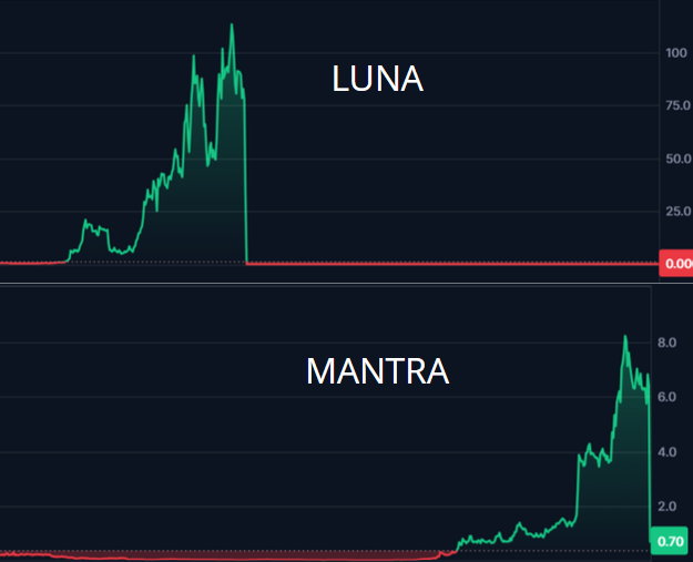 From LUNA to OM. Different year, same story.
300x dreams turned into -99% in under an hour.
Some lessons are never learned.
Hype is temporary. Pain is permanent. 💥📉

#OM #Mantra #Luna #CryptoCrash #MilionaireMistake