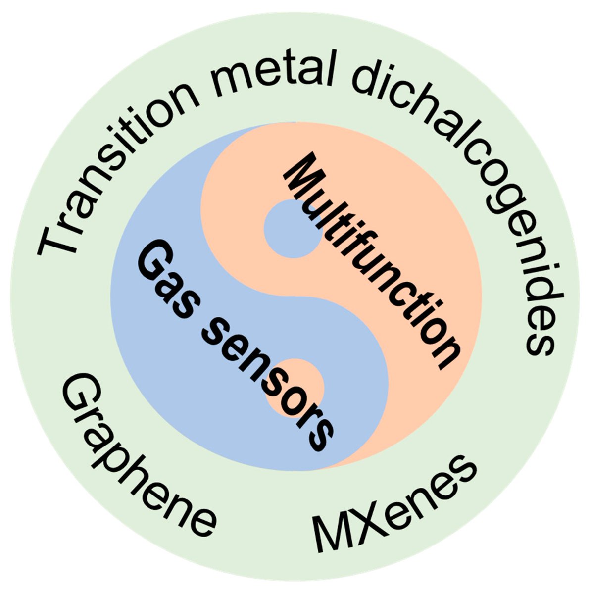 chemosens_MDPI's tweet photo. #Review
Recent Progress in Multifunctional Gas Sensors Based on 2D Materials by Zhifang Liu, et al.
https://t.co/ltKWFKwGya

@MDPIOpenAccess @BIT1940 @Tsinghua_Uni
#gassensors #multifunction #graphene #TMDs #MXenes https://t.co/IEMZLgtxjc