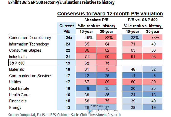 ISABELNET_SA's tweet photo. 🇺🇸 Valuations

Despite the recent market decline, several S&amp;P 500 sectors remain overvalued by historical standards
👉 https://t.co/14i5SQVCfd

@GoldmanSachs $spx #spx #sp500 #valuation #equities #stocks https://t.co/Z7rnHnzLnu