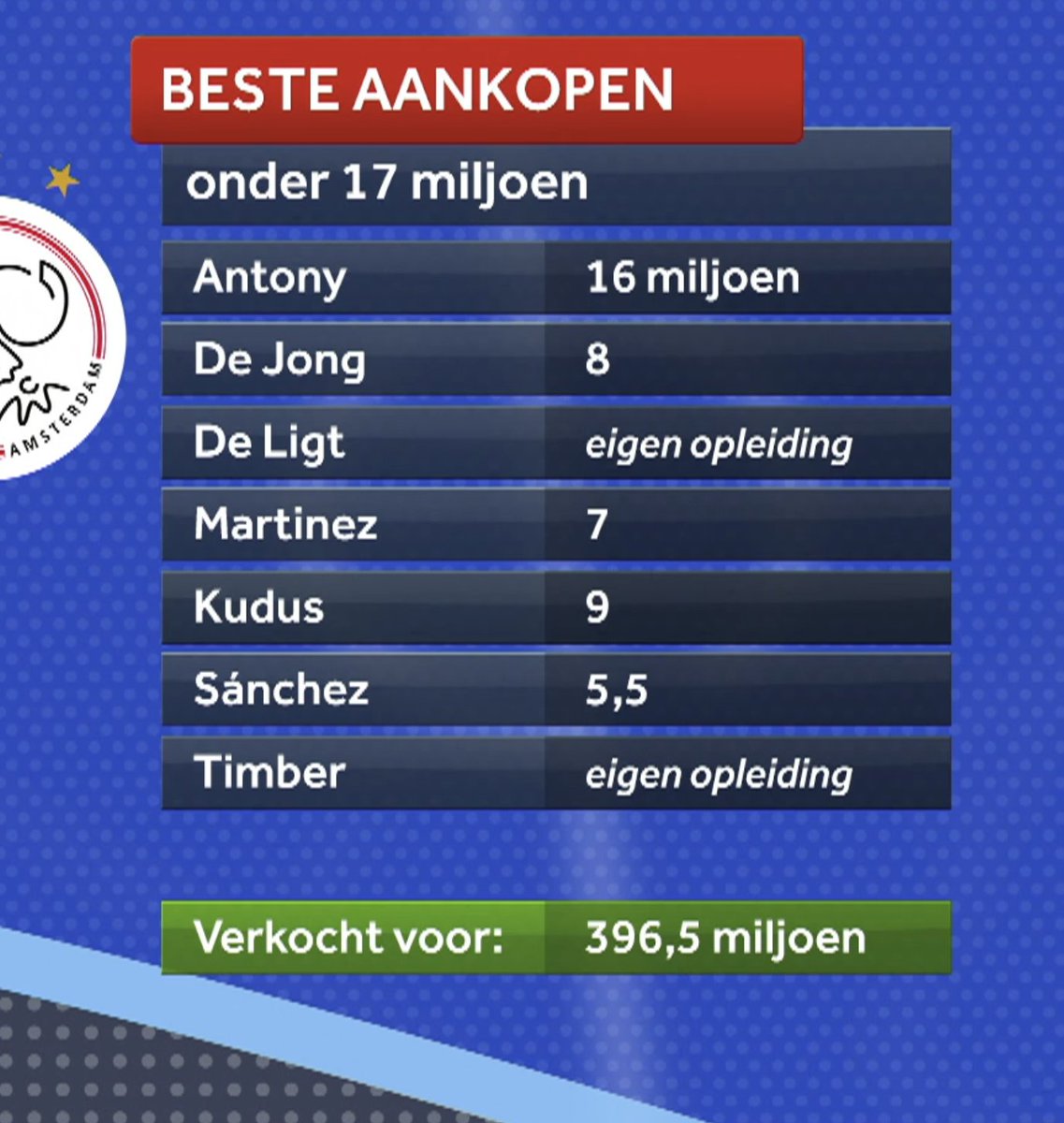 bart_sanders's tweet photo. Arno Vermeulen laat Antony bewust buiten het lijstje van duurste aankopen, want dan blijkt zijn hele punt nietszeggend. Blijkbaar is dit moderne journalistiek. 

Overigens zijn dit soort lijstjes enorm subjectief. Antony en Neres waren uiteindelijk veel duurder door o.a clausules https://t.co/LyHPNxIkTf