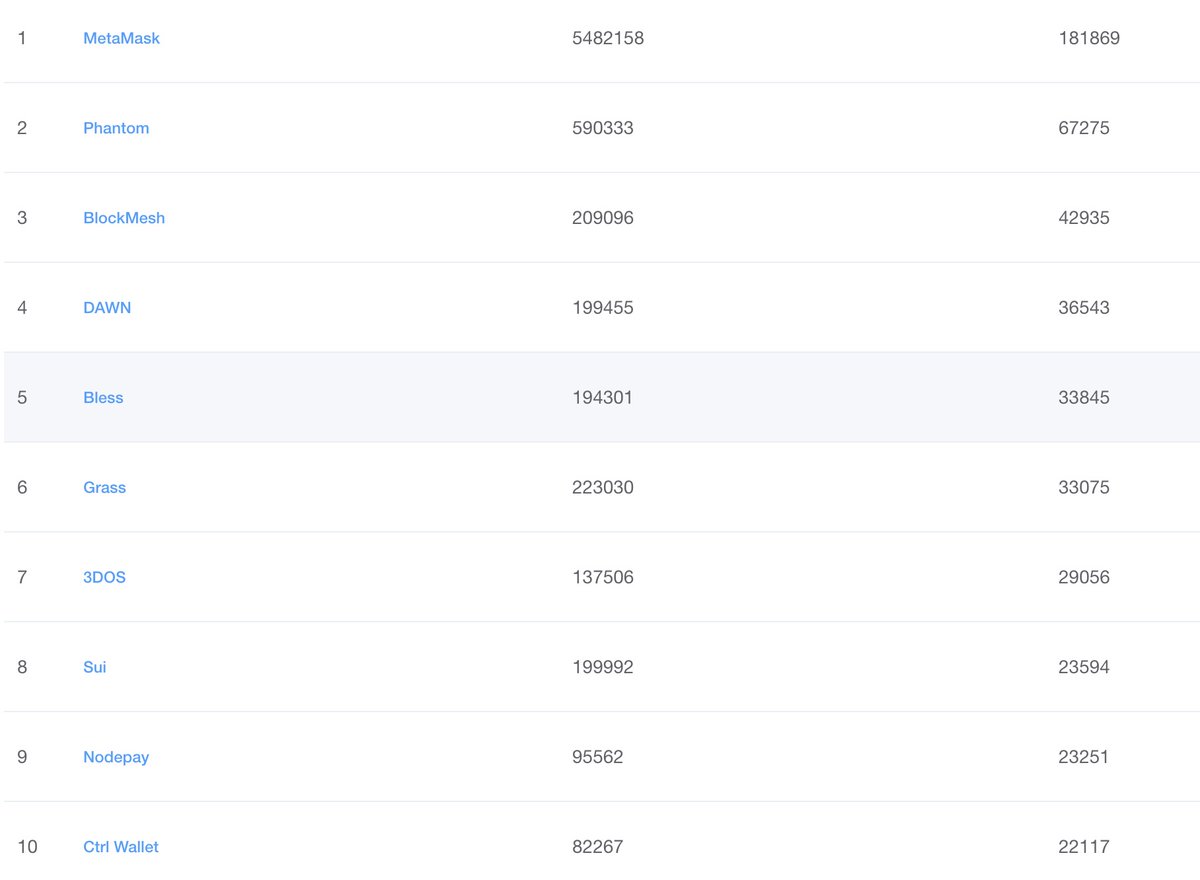 Mises001's tweet image. The top 10 most used #extensions on Mises browser last week. #GRASS #SUI