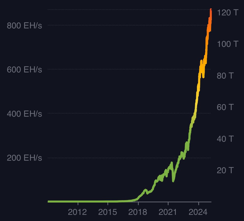 cryptorover's tweet photo. WOW!!! 🤯

The #Bitcoin Network just broke ONE SEXTILLION HASHES (1k EH/s) FOR THE FIRST TIME EVER!!! 

HOW COULD YOU BE BEARISH?? https://t.co/wWOzDV1Kkv