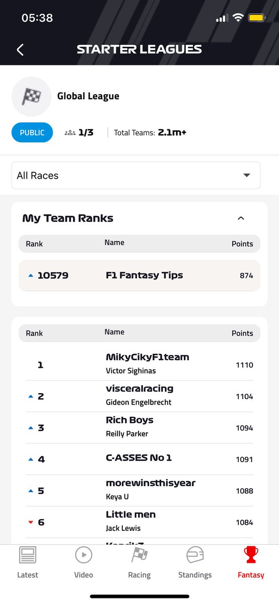 286 points for #BahrainGP

$108.5m team value 
10579 in Global League

How did we all do?

#F1Fantasy #F1