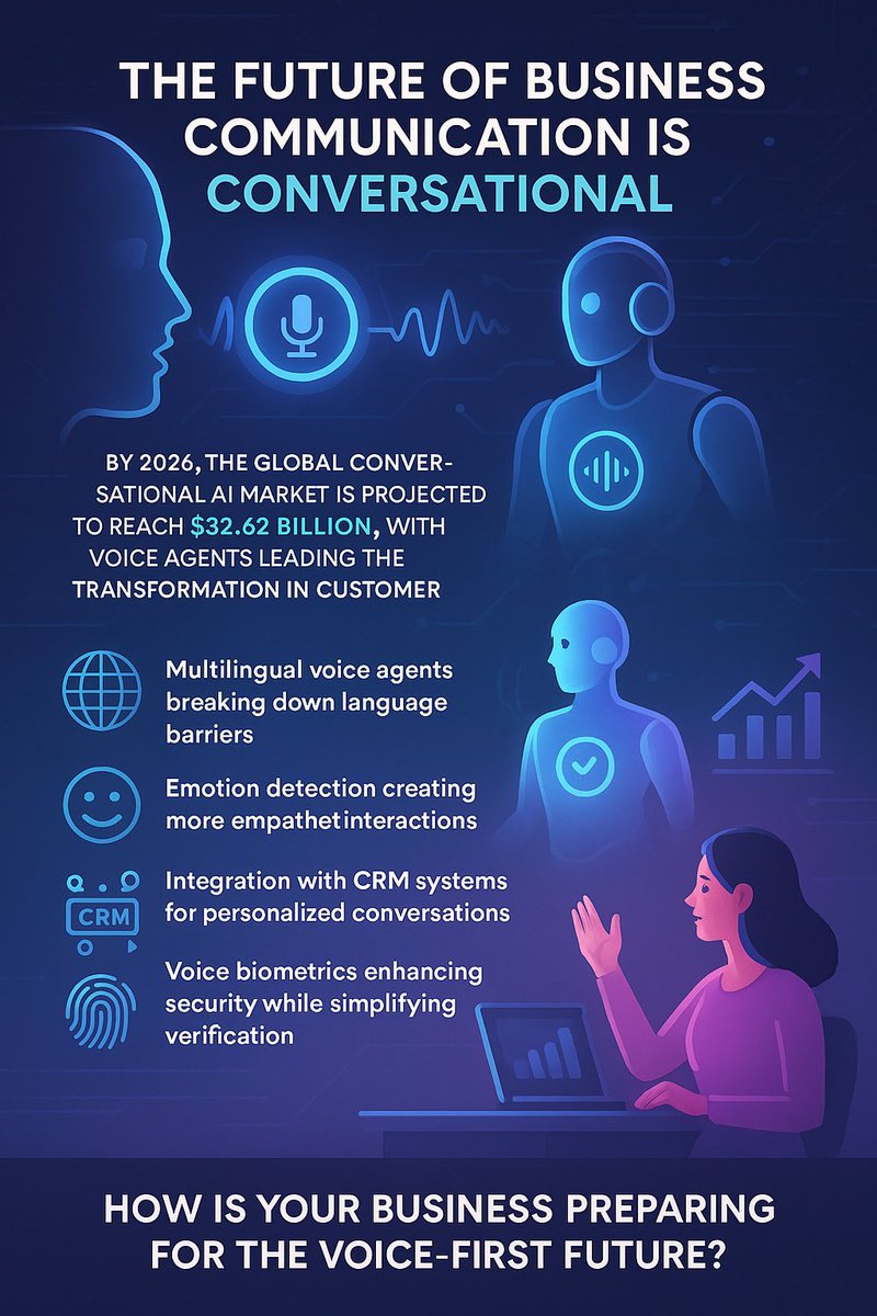 Globalagentai's tweet photo. Voice agents, multilingual support, emotion detection, CRM integration, and voice biometrics are no longer ideas—they’re happening now. By 2026, this industry will reach over $32 billion.
https://t.co/RiIEuQFzcI #voiceai #agents https://t.co/CozAHUcEpd