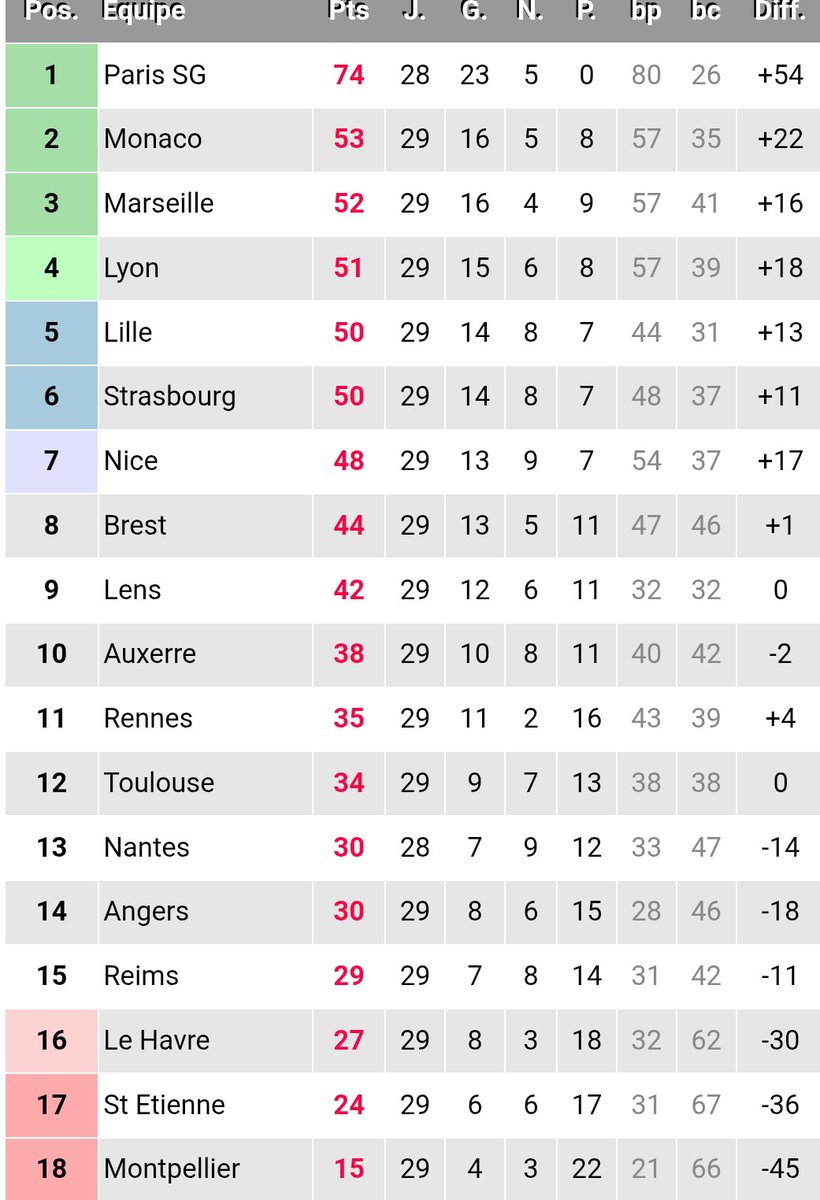 En attendant que PSG-Nantes soit joué, regardez le CLASSEMENT DE LIGUE 1 !

La fin de championnat et lutte pour accéder à la Ligue des champions sera pleine de suspense 🔥

Quels seront les 4 qualifiés ?
- PSG et... ?

#Ligue1McDonalds #Ligue1