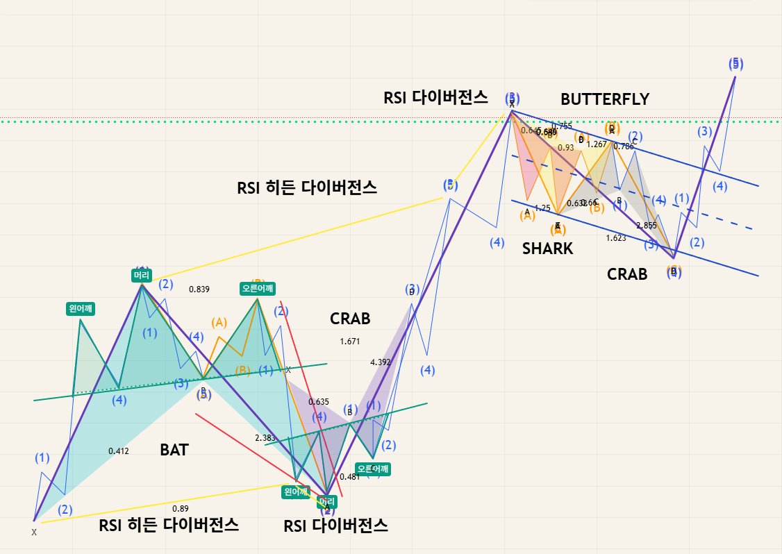 엘리어트 파동은. 다른 이론들과 융합 했을 때 상성이 굉장히 좋음. 특히 하모닉과 여러 패턴들을 합쳐서 해석할때. 엘파 자체의 카운팅의  정확성도 올라감. 정말로 엘파 하나만 가지고 줄긋는거는. 그냥 그림그리기인데. 그것도 안하는 사람 보단